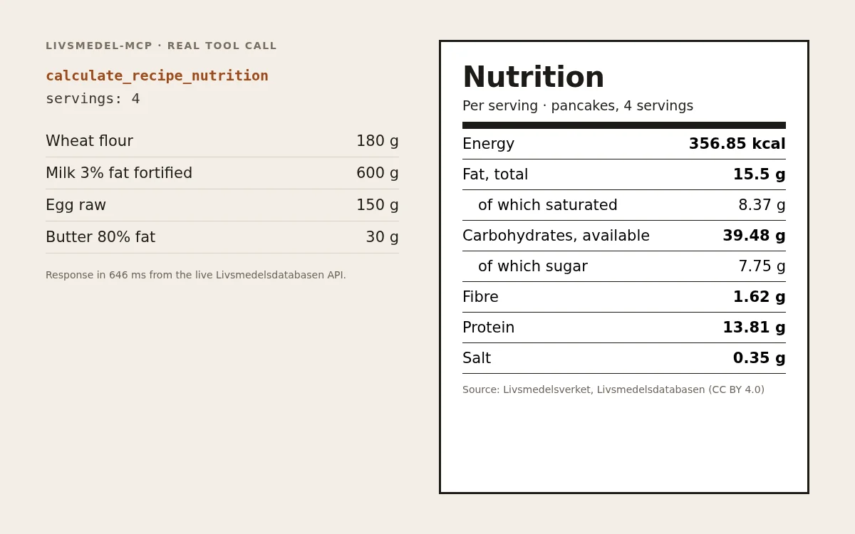 livsmedel-mcp: a real calculate_recipe_nutrition call for pancakes and the resulting nutrition label per serving